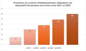 evolution_etablissement_21-25 graphique montrant l'évolution du nombre d'établissements d'enseignement supérieur français utilisant le dispositif écri+ dans leurs formations