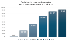evolution_nb_comptes graphique montrant l'évolution du nombre de comptes créés sur l'application d'entrainement écri+